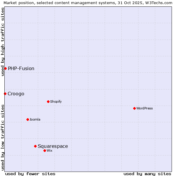 Market position of Squarespace vs. PHP-Fusion vs. Croogo