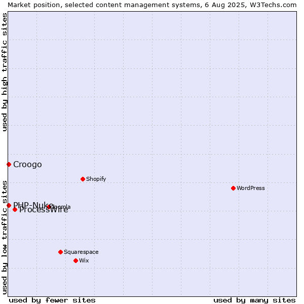Market position of ProcessWire vs. PHP-Nuke vs. Croogo