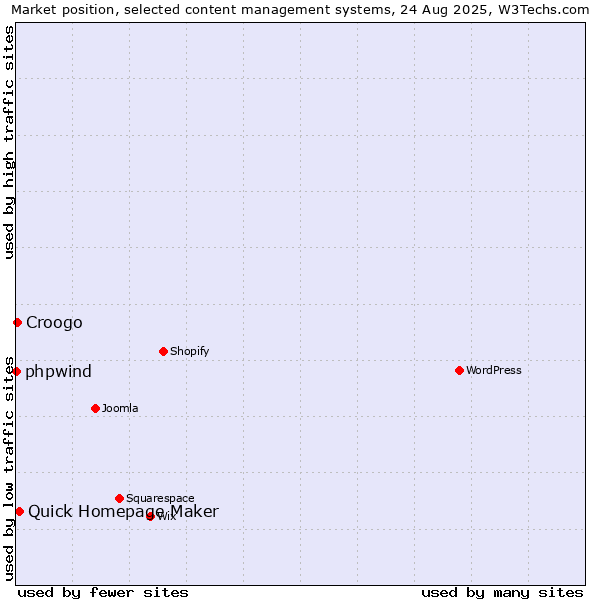 Market position of Quick Homepage Maker vs. Croogo vs. phpwind