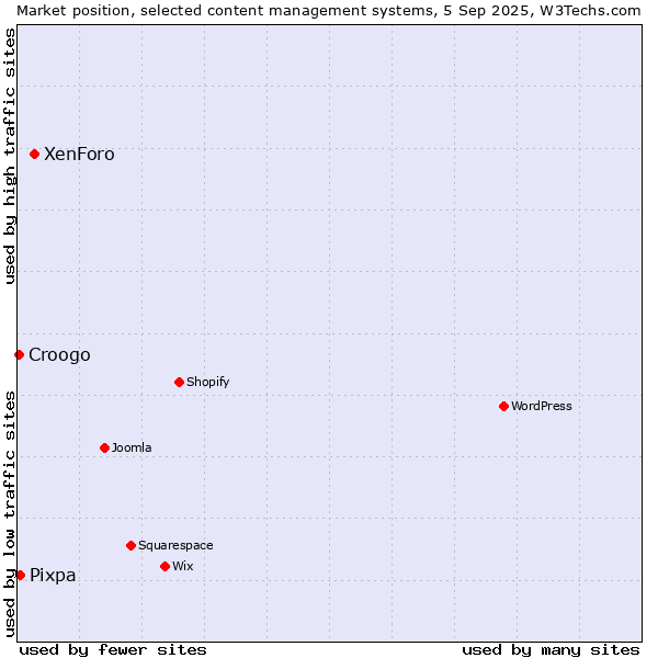 Market position of XenForo vs. Pixpa vs. Croogo