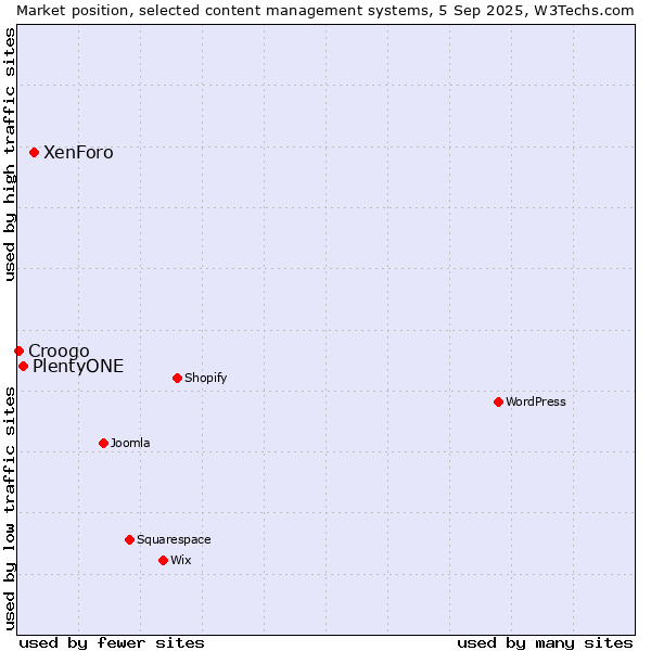 Market position of XenForo vs. PlentyONE vs. Croogo