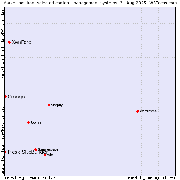 Market position of XenForo vs. Plesk SiteBuilder vs. Croogo