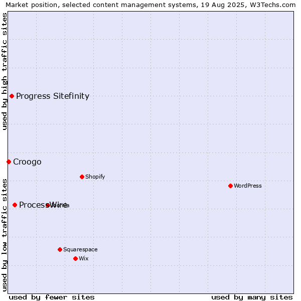 Market position of ProcessWire vs. Progress Sitefinity vs. Croogo
