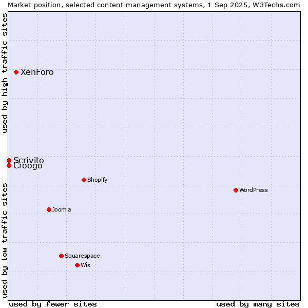 Market position of XenForo vs. Scrivito vs. Croogo