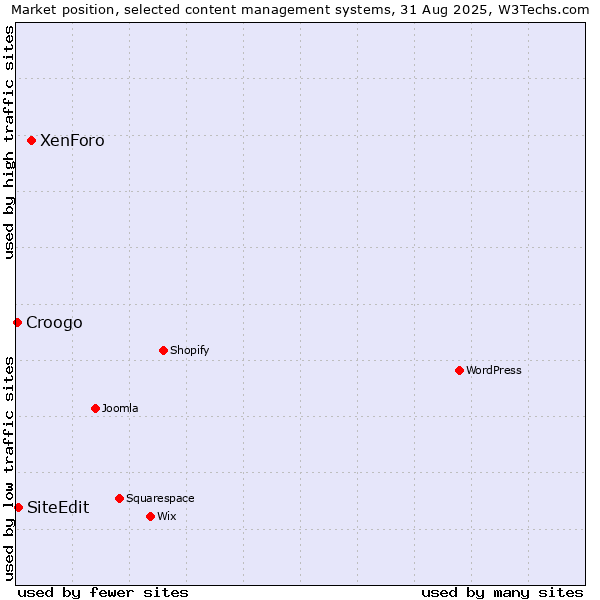 Market position of XenForo vs. SiteEdit vs. Croogo