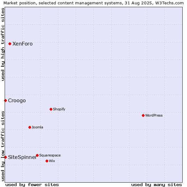 Market position of XenForo vs. SiteSpinner vs. Croogo