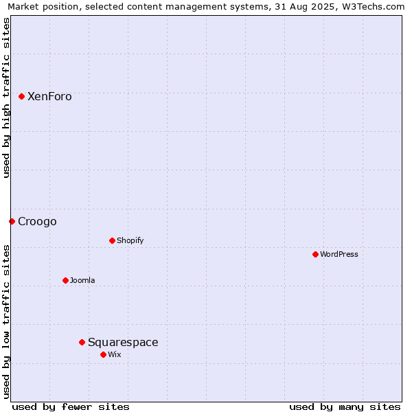 Market position of Squarespace vs. XenForo vs. Croogo