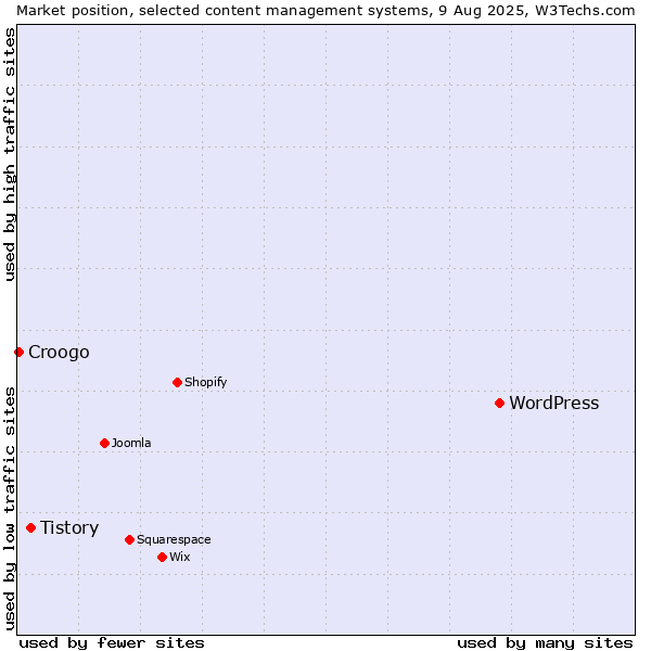 Market position of WordPress vs. Tistory vs. Croogo