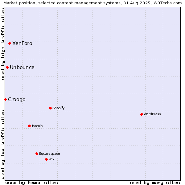 Market position of XenForo vs. Unbounce vs. Croogo