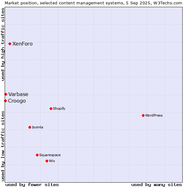 Market position of XenForo vs. Varbase vs. Croogo