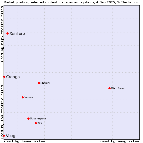 Market position of XenForo vs. Croogo vs. Voog