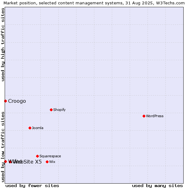 Market position of WebSite X5 vs. Wifeo vs. Croogo