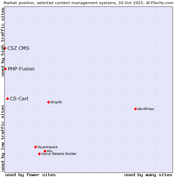 Market position of CS-Cart vs. PHP-Fusion vs. CSZ CMS