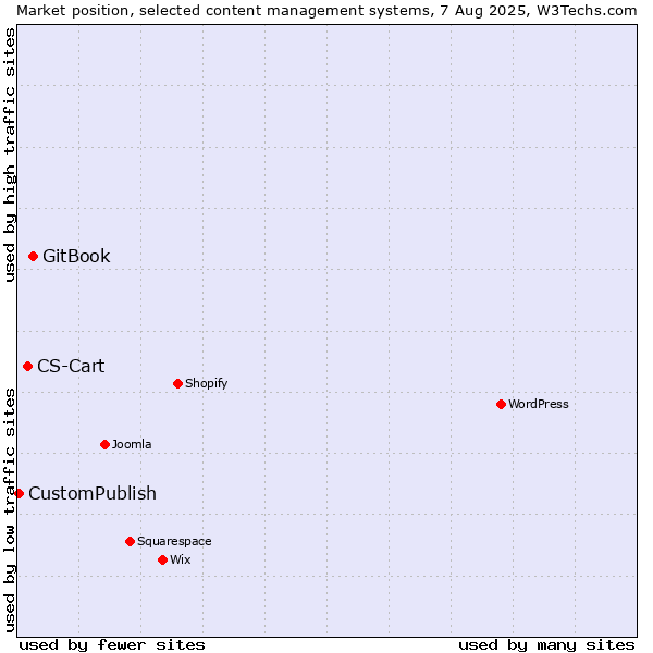 Market position of GitBook vs. CS-Cart vs. CustomPublish