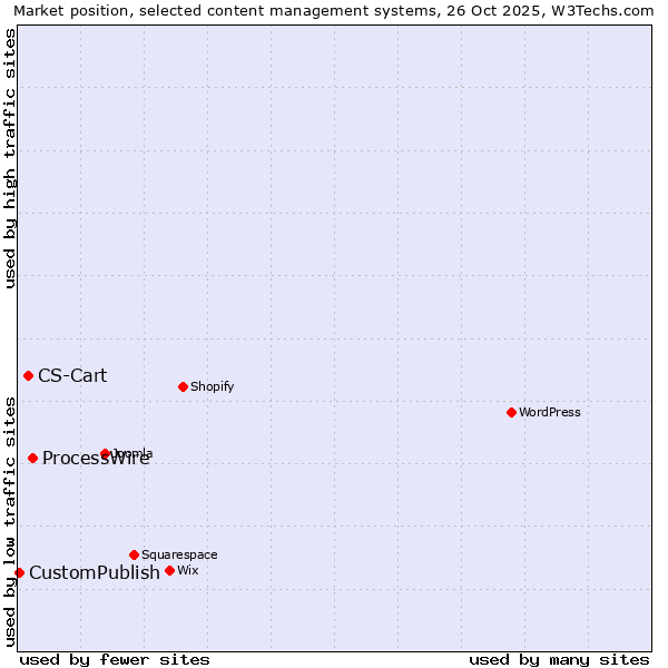 Market position of ProcessWire vs. CS-Cart vs. CustomPublish