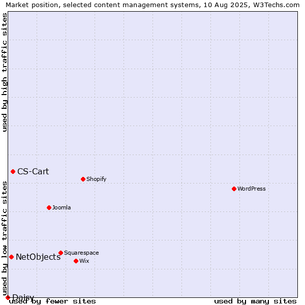 Market position of CS-Cart vs. NetObjects vs. Daisy