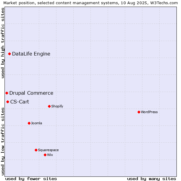 Market position of DataLife Engine vs. CS-Cart vs. Drupal Commerce