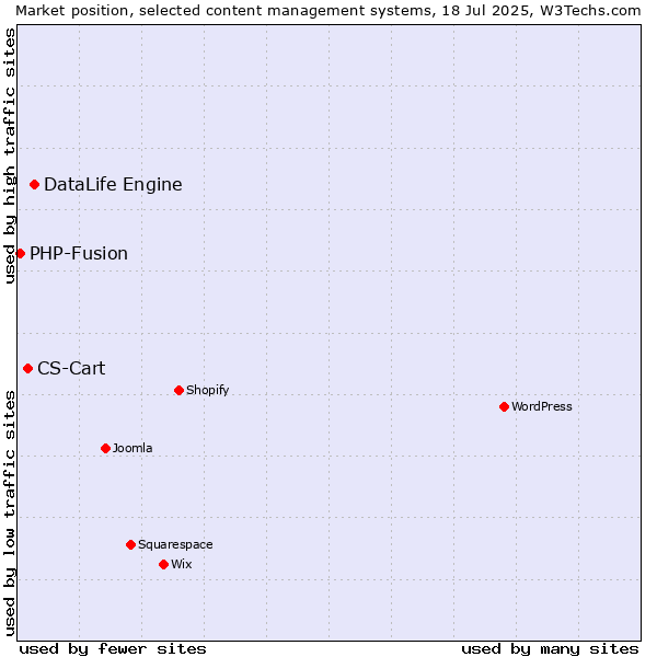 Market position of DataLife Engine vs. CS-Cart vs. PHP-Fusion