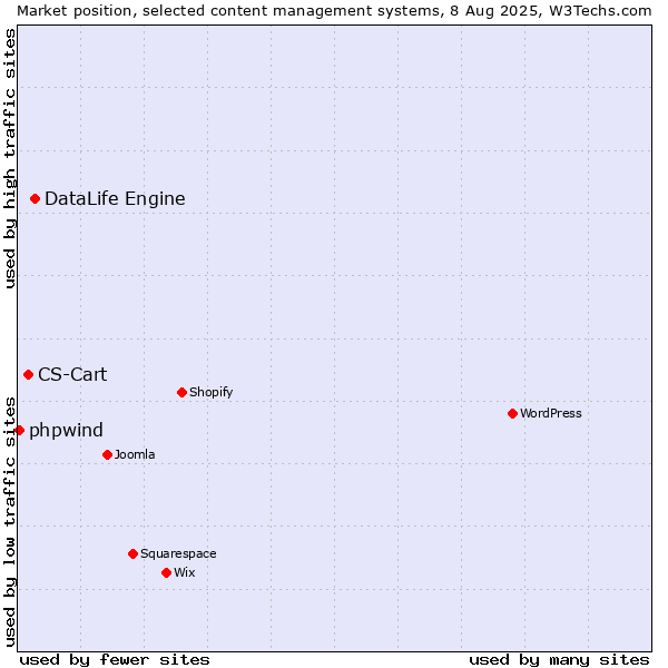 Market position of DataLife Engine vs. CS-Cart vs. phpwind