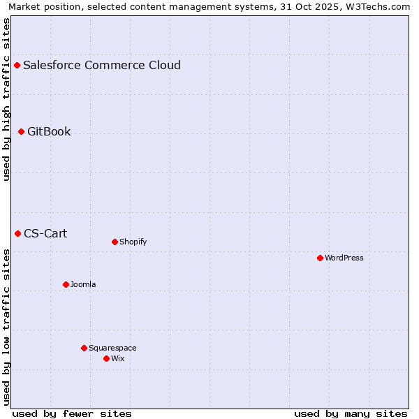 Market position of GitBook vs. CS-Cart vs. Salesforce Commerce Cloud