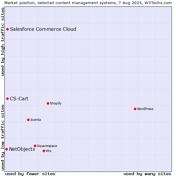 Market position of CS-Cart vs. Salesforce Commerce Cloud vs. NetObjects