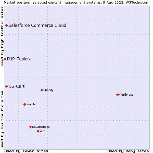 Market position of CS-Cart vs. Salesforce Commerce Cloud vs. PHP-Fusion