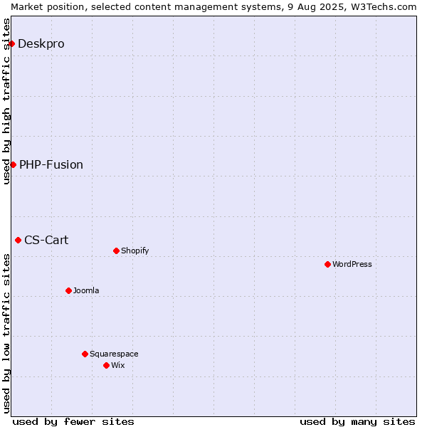 Market position of CS-Cart vs. PHP-Fusion vs. Deskpro