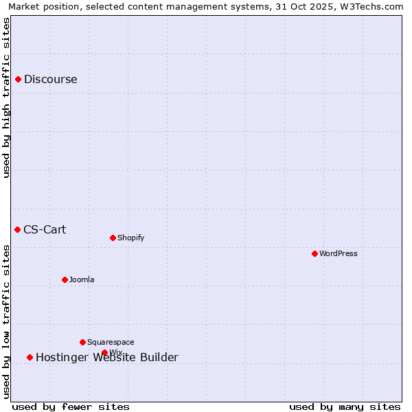 Market position of Hostinger Website Builder vs. Discourse vs. CS-Cart