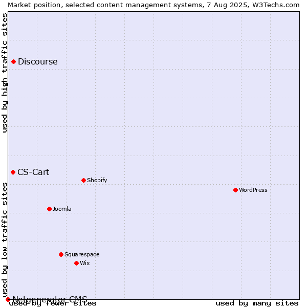 Market position of Discourse vs. CS-Cart vs. Netgenerator CMS