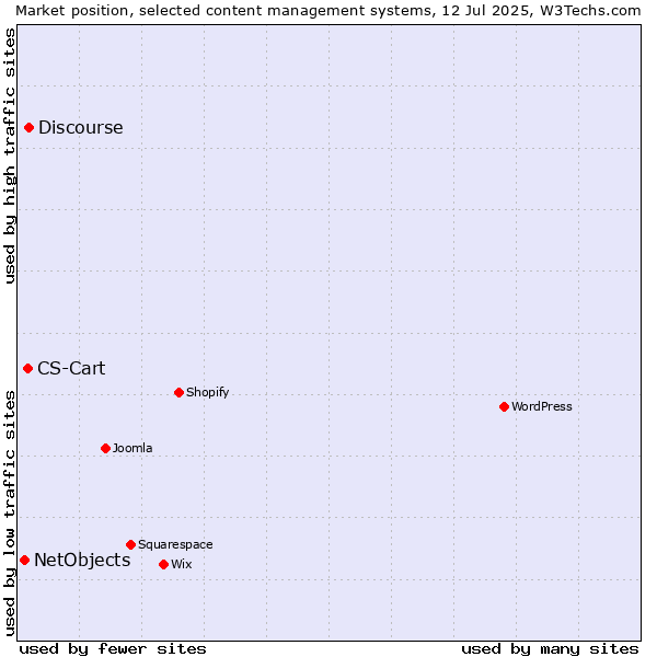 Market position of Discourse vs. CS-Cart vs. NetObjects