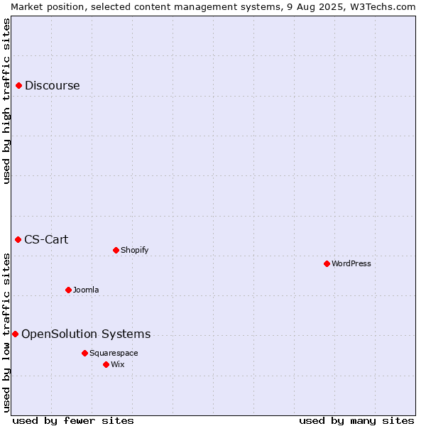 Market position of Discourse vs. CS-Cart vs. OpenSolution Systems