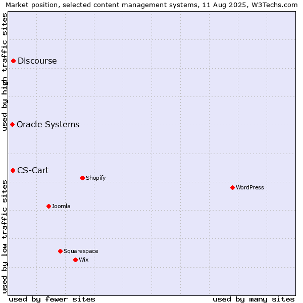 Market position of Discourse vs. CS-Cart vs. Oracle Systems