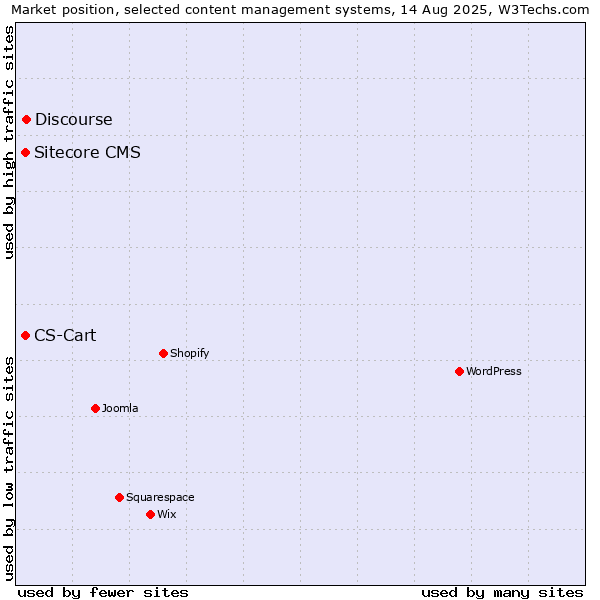 Market position of Discourse vs. Sitecore CMS vs. CS-Cart