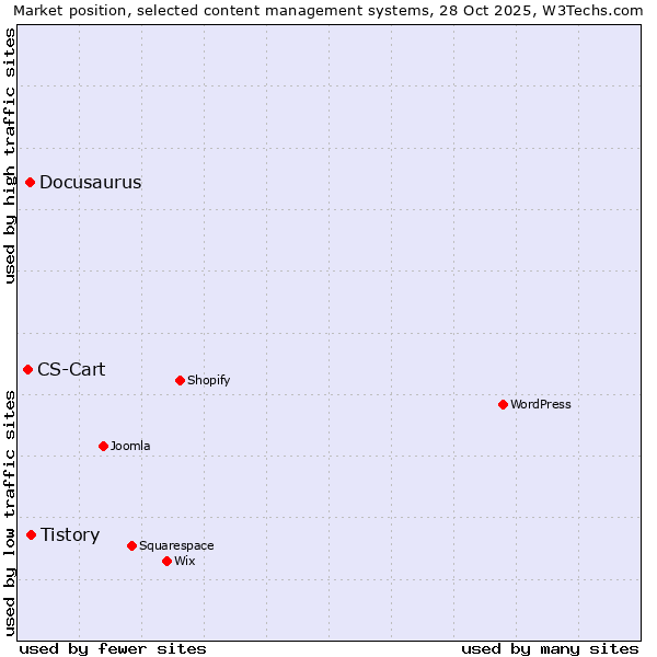 Market position of Tistory vs. Docusaurus vs. CS-Cart
