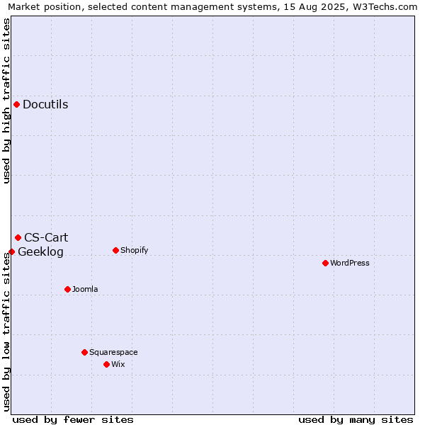 Market position of CS-Cart vs. Docutils vs. Geeklog