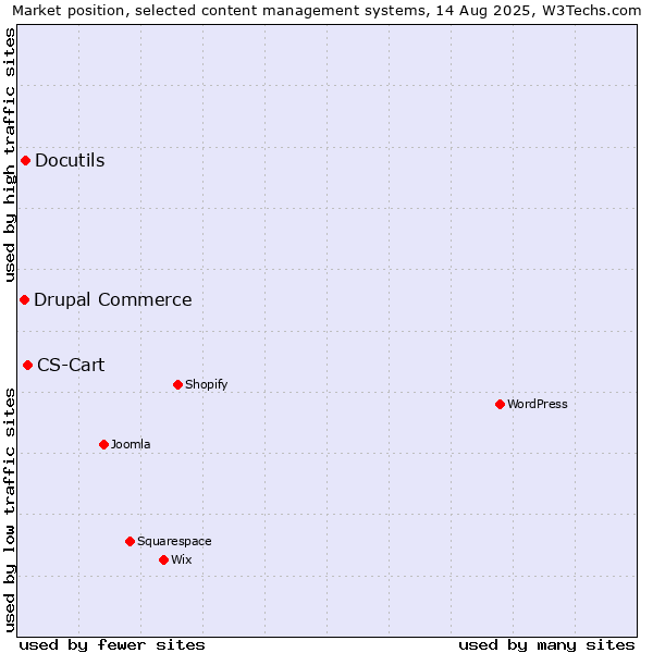 Market position of CS-Cart vs. Docutils vs. Drupal Commerce