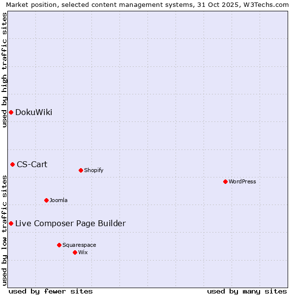 Market position of CS-Cart vs. Live Composer Page Builder vs. DokuWiki