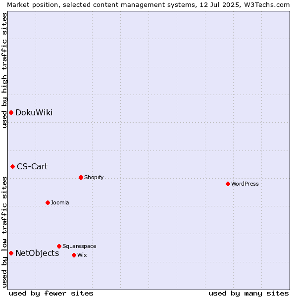 Market position of CS-Cart vs. DokuWiki vs. NetObjects