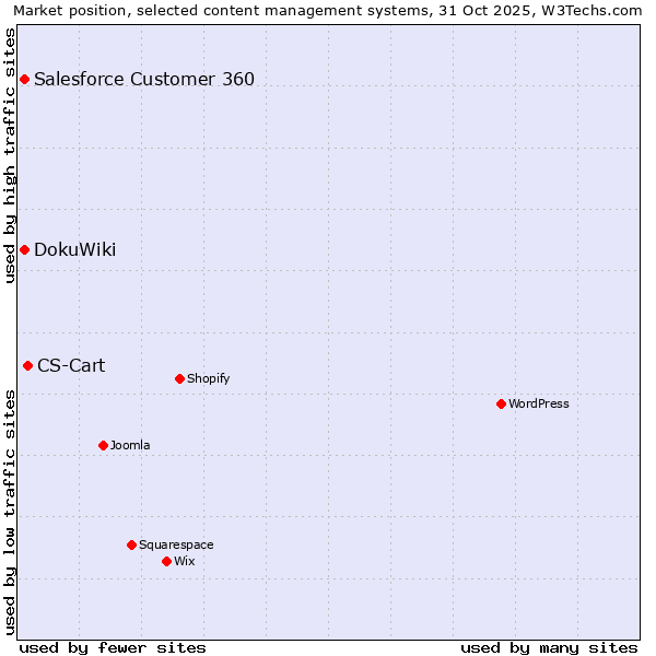 Market position of CS-Cart vs. Salesforce Customer 360 vs. DokuWiki