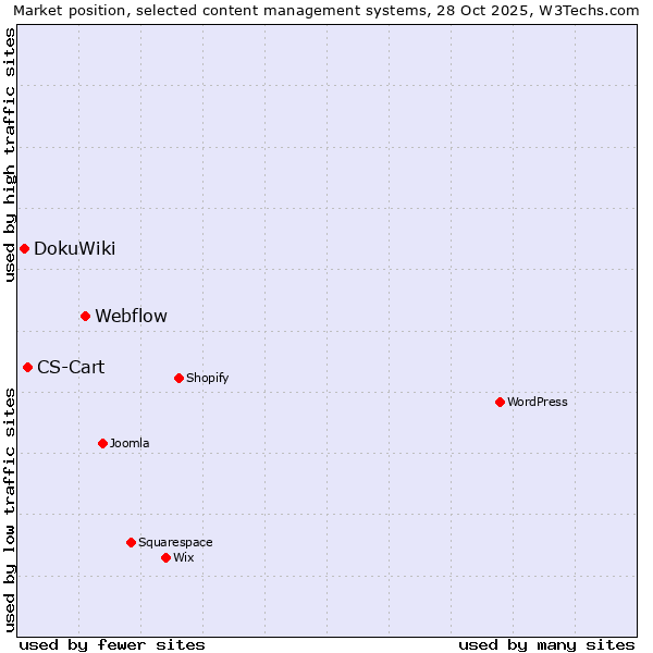 Market position of Webflow vs. CS-Cart vs. DokuWiki