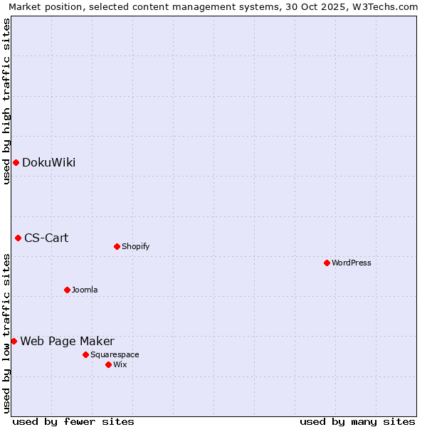 Market position of CS-Cart vs. DokuWiki vs. Web Page Maker