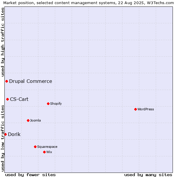 Market position of CS-Cart vs. Drupal Commerce vs. Dorik