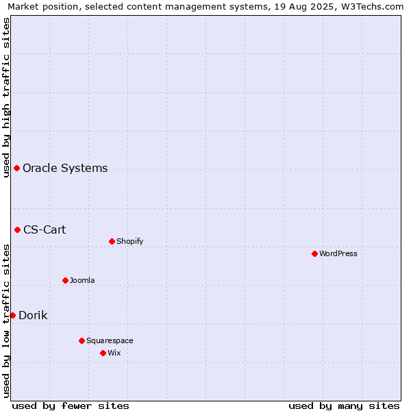 Market position of CS-Cart vs. Oracle Systems vs. Dorik