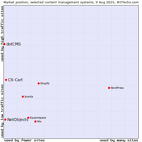 Market position of CS-Cart vs. NetObjects vs. dotCMS