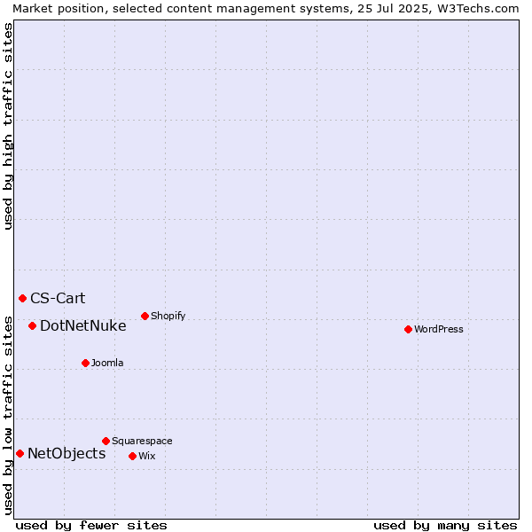 Market position of DotNetNuke vs. CS-Cart vs. NetObjects