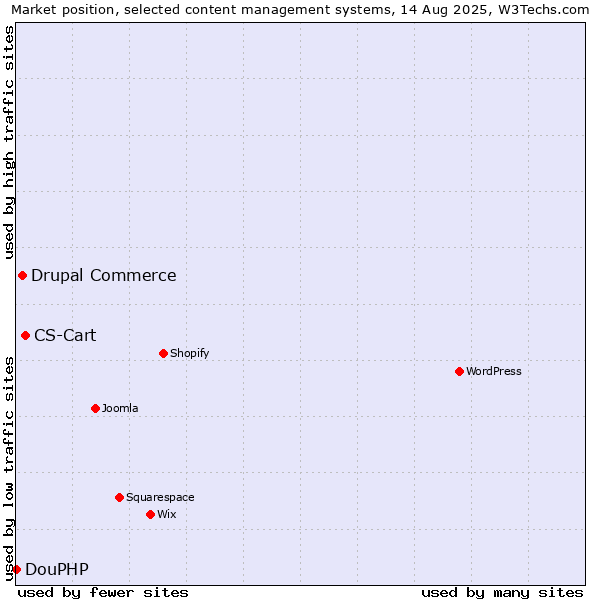 Market position of CS-Cart vs. Drupal Commerce vs. DouPHP