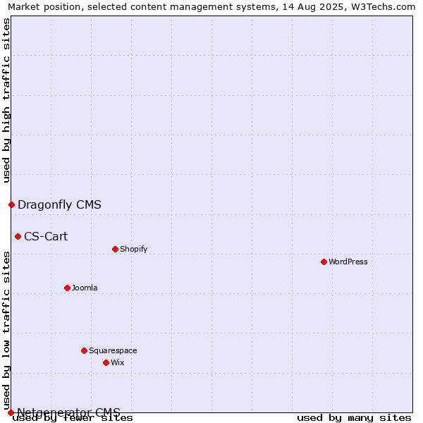 Market position of CS-Cart vs. Dragonfly CMS vs. Netgenerator CMS