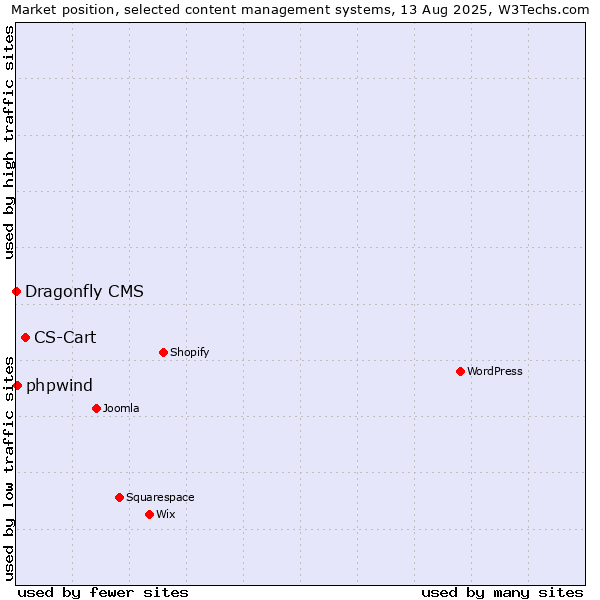 Market position of CS-Cart vs. phpwind vs. Dragonfly CMS