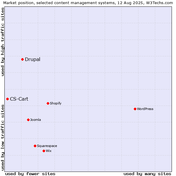 Market position of Drupal vs. CS-Cart
