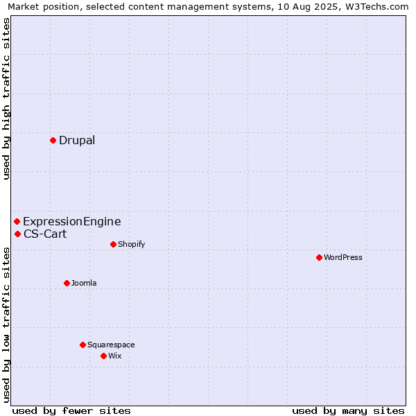 Market position of Drupal vs. CS-Cart vs. ExpressionEngine